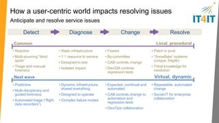Detect to Correct to Portfolio? 
Designed to help with investing in the right services 
Efficiency 
End-to-end visibility to 
quickly identify and 
resolve 
Collaboration 
Common language with 
consistent data and 
shared configuration 
Traceability 
Across event, incident, 
change and resolution 
Cost 
Reduce tickets, war 
rooms and duplicate work 
Risk 
Defined business impact 
and reduced clannish 
knowledge 
Improvement 
Shorter mean time to 
repair and more uptime 
 