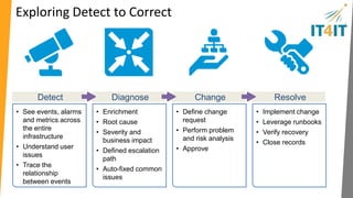Detect to Correct – major components 
Detect Diagnose Change Resolve 
Service 
Monitoring 
Event Incident Remediation 
Configuration 
 