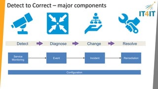Problem Incident 
Event 
Service 
Monitoring 
V.1.2, Mar 20th 2014 
This work is based upon material 
developed and publ ished by t he 
IT4IT Consort ium 
Reference Architecture 
Enterprise 
Architecture 
Policy 
Proposal 
Demand 
Service 
Portfolio 
Fulfillment 
Execution 
Requirement Defect 
Defect 
Project Test 
Service Build 
Development 
Release 
Design 
Service Design 
Change 
Control 
CMDB 
Diagnostics & 
Remediation 
Knowledge & 
Collaboration 
Chargeback / 
Showback 
Usage 
Request 
Rationalization 
Shop / Buy / Pay / Manage 
Catalog 
Aggregation 
& Offer Mgmt. 
Catalog Composition 
& Design 
Service 
Architecture 
Policy Requirement 
IT Contract IT Project 
Demand Source 
Conceptual 
Service 
Blueprint 
Conceptual 
Service 
Service 
Design 
Package 
Logical 
Service 
Blueprint 
Test Case 
Offer 
Shopping 
Cart 
Release 
Package 
Service 
Release 
Service 
Release 
Blueprint 
Build 
Service 
Catalog 
Entry 
Desired 
Service 
Model 
Usage 
Record 
Fulfillment 
Request 
Subscription 
Chargeback 
Contract 
Request 
Problem/ 
Known Error 
Knowledge 
Item 
Incident 
Event 
Service 
Monitor 
Run Book 
RFC 
Actual 
Service CIs 
Strategy to Portfolio 
Functional 
component 
Artifact 
Entity 
relationship 
Service 
model 
Requirement to Deploy Request to Fulfill Detect to Correct 
 