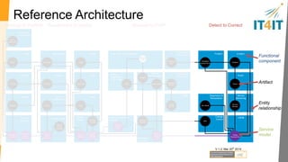 Detect to Correct functional model 
Self Service 
Support 
Defect 
Defect 
Requirement 
to Deploy 
Demand 
Strategy to 
Portfolio 
Demand 
Event 
Event Incident 
Event Incident 
1:n n:m 
Actual Service CIs 
RFC 
Service 
Monitor 
1:n 
n:m 
Problem, 
Known Error 
n:m 
n:m 
n:m 
RFC 
RFC 
Problem RFC 
Incident 
Request to Fulfill 
Fulfillment Execution 
Demand 
n:m 
Usage 
1:n 
Run book 
Run book 
Runbook 
n:m 
Service Discovery 
CI 
Defect 
Knowledge & Collaboration 
Knowledge 
Item 
n:m 
1:n 
1:n 
Request to Fulfill 
Service 
Monitor 
n:m 
Conversation 
Knowledge Item 
Run book 
Interaction 
n:m 
1:1 
Desired 
Service 
Model 
1:1 
1:1 
Usage 
Request to Fulfill 
Defect 
1:1 
1:1 
Shop/Buy/Pay/ 
Manage 
Request to Fulfill 
Status 
Service 
Monitoring 
Incident Problem Change Control 
Diagnostics & 
CMDB Remediation 
RFC 
This work is based upon material 
developed and published by t he 
IT4IT Consort ium 
Functional Component - Key 
Functional Component - Auxiliary 
Service Model 
Data Artifact – Key 
Data Artifact – Auxiliary 
Entity relationship 
Record fabric Integration 
Engagement dataflow 
Current practice 
1:n 
Request to Fulfill 
Actual 
Service 
Fulfillment CIs 
Request 
V.1.2, Mar 20th 2014 
 