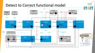 Agile Enablement Workstream 
IT4IT Consortium 
Initial charter, scope, and direction 
Draft 0.3 7/21/2014 
 