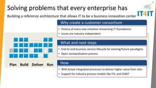 Leveraging business value chain success in IT 
Designed by customers like you over the last 2 years using real world use cases 
Based on Porter’s value chain and lean manufacturing value streams concepts 
Efficiency 
& 
Finance & assets Agility 
Sourcing & vendor 
Intelligence & reporting 
Resource & project 
Governance, risk and compliance 
IT Value Chain 
Plan Build Deliver Run 
Reference Architecture 
 