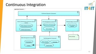 Continuous Deployment 
61 
application Scenario 2 
Fulfillment Execution Component 
Release Design Component 
Artifact storage & 
retrieval 
Deployment Management 
Systems 
Install/configure 
Report configuration 
Report drift 
CMDB Component 
Target System 
Change Control Component 
Prioritization 
Tracking 
Risk Management 
Actual 
package 
 