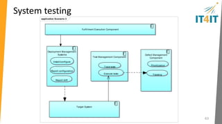 Continuous deployment w/rollback 
63 
application Scenario 4 
Fulfillment Execution Component 
Deployment Management 
Systems 
Change Incident Management Control Component 
Business rule 
management Prioritization 
Target System 
Component 
Event Management 
Component 
Aggregation 
Tracking 
Platform Specific 
Svcs 
Service Monitoring 
Component 
CMDB Component 
Dependency graph 
Rollback 
authorized 
Rollback 
invoked 
Event 
Rollback 
requested 
Rollback 
executed 
Condition 
Alert 
 