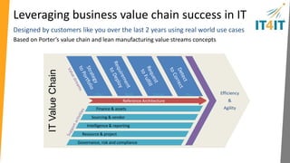 Realizing a service-centric style of IT 
IT Value Chain integration prescription delivers end-to-end traceability 
Service lifecycle – on a repeatable, predictable, coherent and future safe reference architecture 
Pol icy 
Management 
Service 
Portfolio 
Management 
Conceptual 
Service 
Conceptual 
Blueprint 
Policy 
Requirement 
Management 
Requirement 
Defect 
Management 
Defect 
Problem 
Management 
Problem 
Incident 
Management 
Incident 
Proposal 
Management 
(Investment) 
IT Cont ract 
Project 
Delivery 
Management 
IT Project 
Test 
Management 
Test Case 
Catalog 
Management 
Of fer 
Service Catalog 
Ent ry 
Subscription 
Management 
Subscription 
Bill ing & 
Chargeback 
Chargeback 
Record 
Diagnostics & 
Remediation 
Runbook 
Event 
Management 
Event 
Business 
Architecture 
Management 
Business 
Architecture 
Demand 
Management 
Demand 
Service 
Development 
Management 
Source 
Build 
Management 
Deployment 
Package 
Request & 
Routing 
Management 
Fulfillment 
Request 
Usage 
Management 
Usage Record 
Service 
Monitoring 
Service 
Monitor 
IT 
Architecture 
Management 
IT Architecture 
Service 
Design 
Management 
Design Package 
Logical Service 
Blueprint 
Change 
Management 
RFC 
Configurat ion 
Management 
Actual Service CIs 
Release 
Management 
Release Package 
Service Release 
Deployment 
Management 
Service 
Release 
Blueprint 
Desired 
Service CIs 
Strategy to 
Portfolio 
• Plan 
• Demand 
• Policy 
• Selection 
Requirement 
to Deploy 
• Build 
• Develop 
• Test 
• Release 
Request to 
Fulfill 
• Deliver 
• Publish 
• Subscribe 
• Fulfill 
Detect to 
Correct 
• Run 
• Monitor 
• Diagnose 
• Change 
 