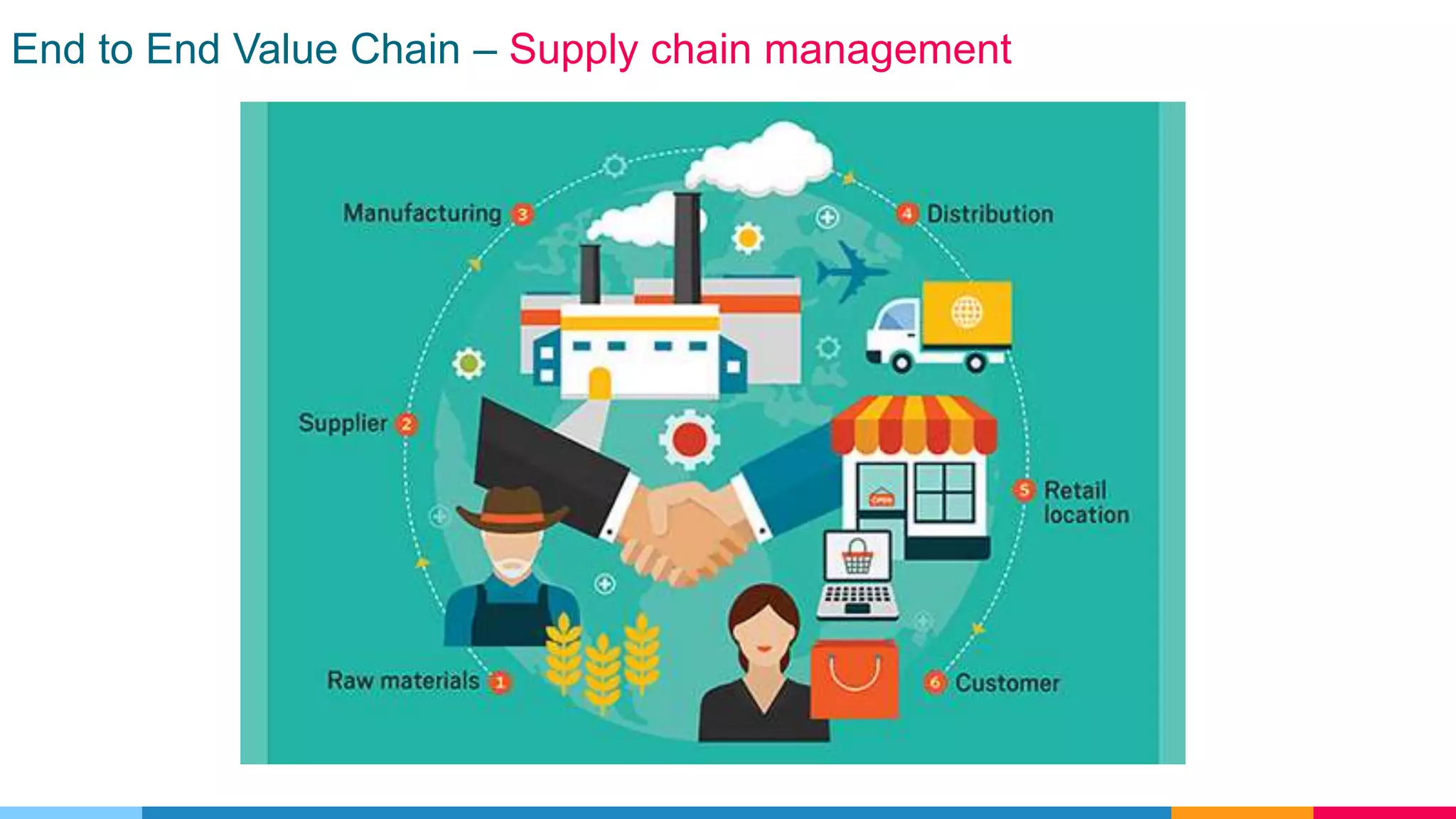 End to End Value Chain – Supply chain management
 