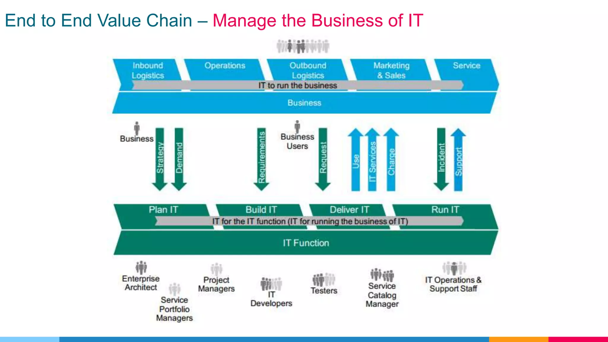End to End Value Chain – Manage the Business of IT
 