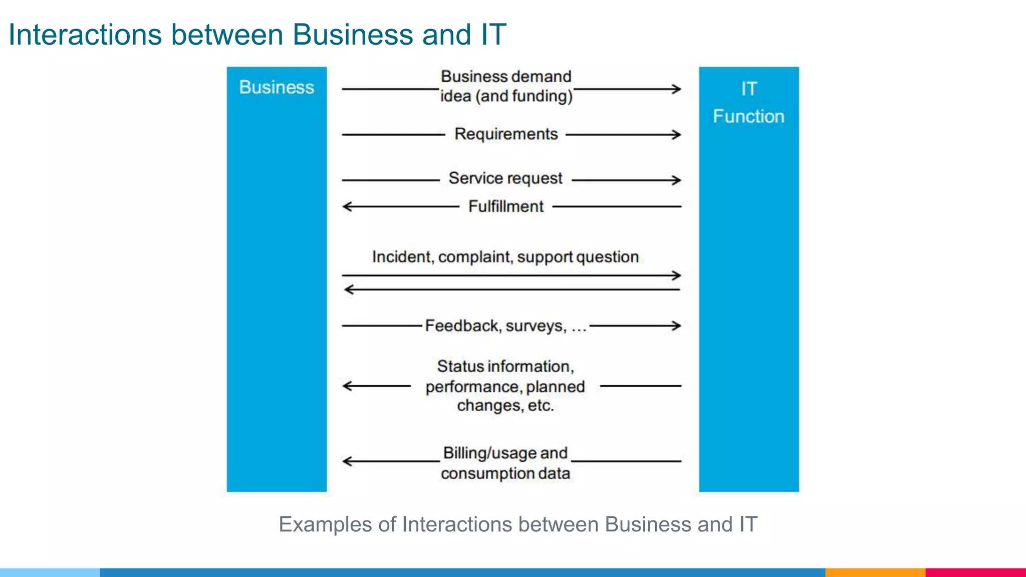 Interactions between Business and IT
Examples of Interactions between Business and IT
 