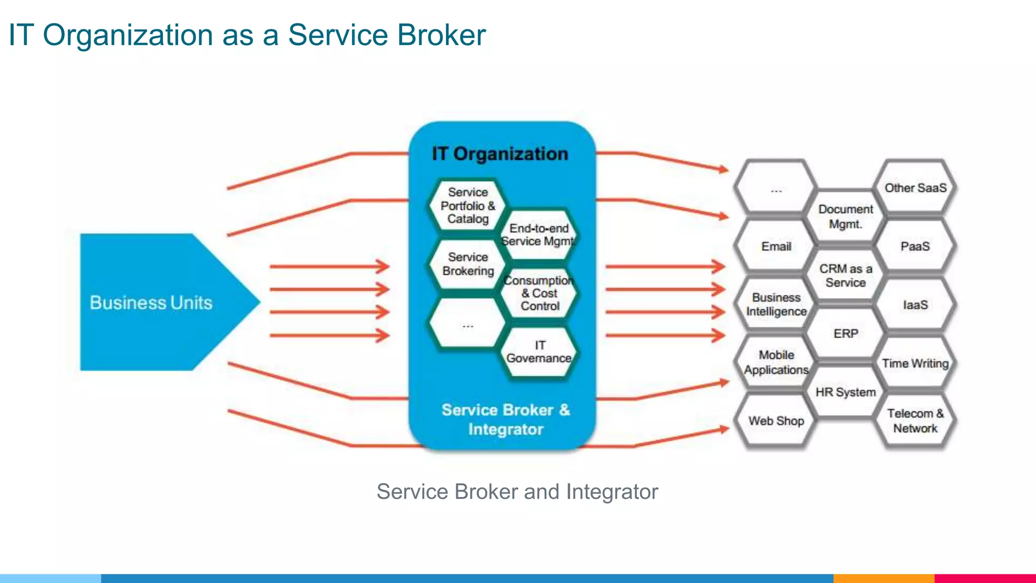 IT Organization as a Service Broker
Service Broker and Integrator
 
