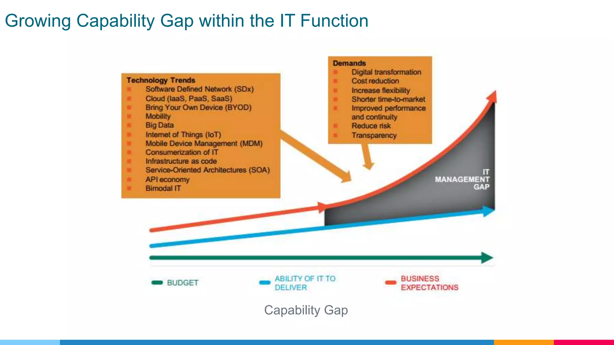Growing Capability Gap within the IT Function
Capability Gap
 