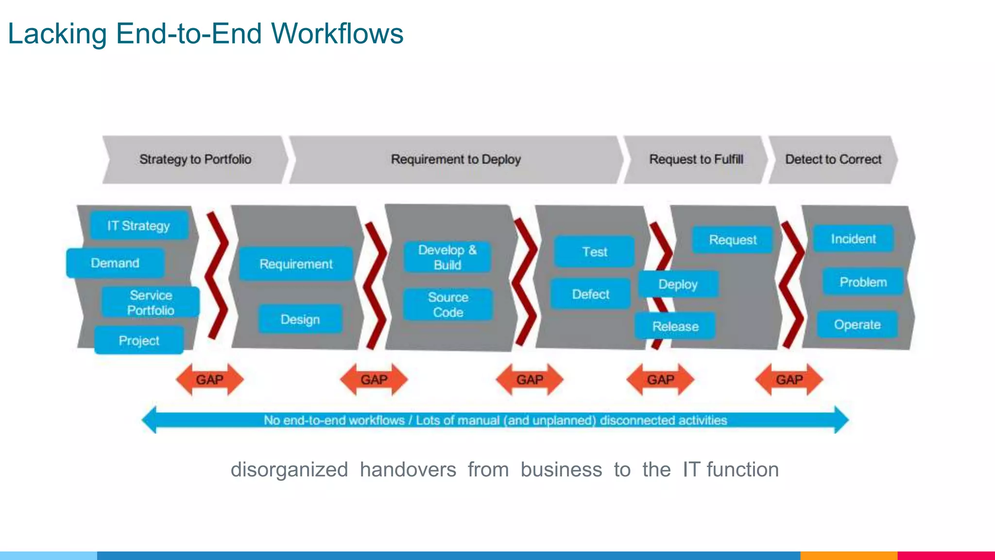 Lacking End-to-End Workflows
disorganized handovers from business to the IT function
 