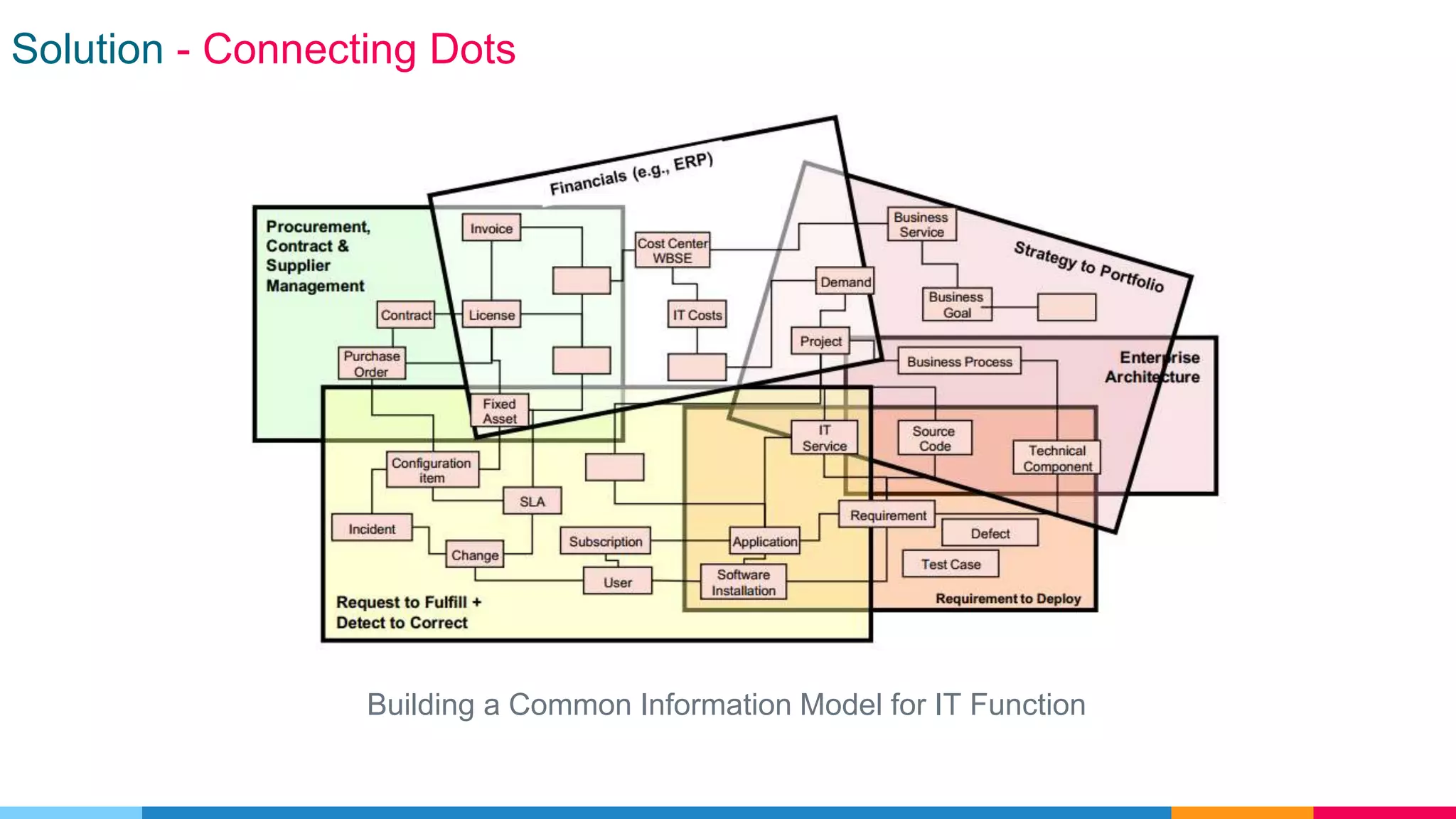 Solution - Connecting Dots
Building a Common Information Model for IT Function
 