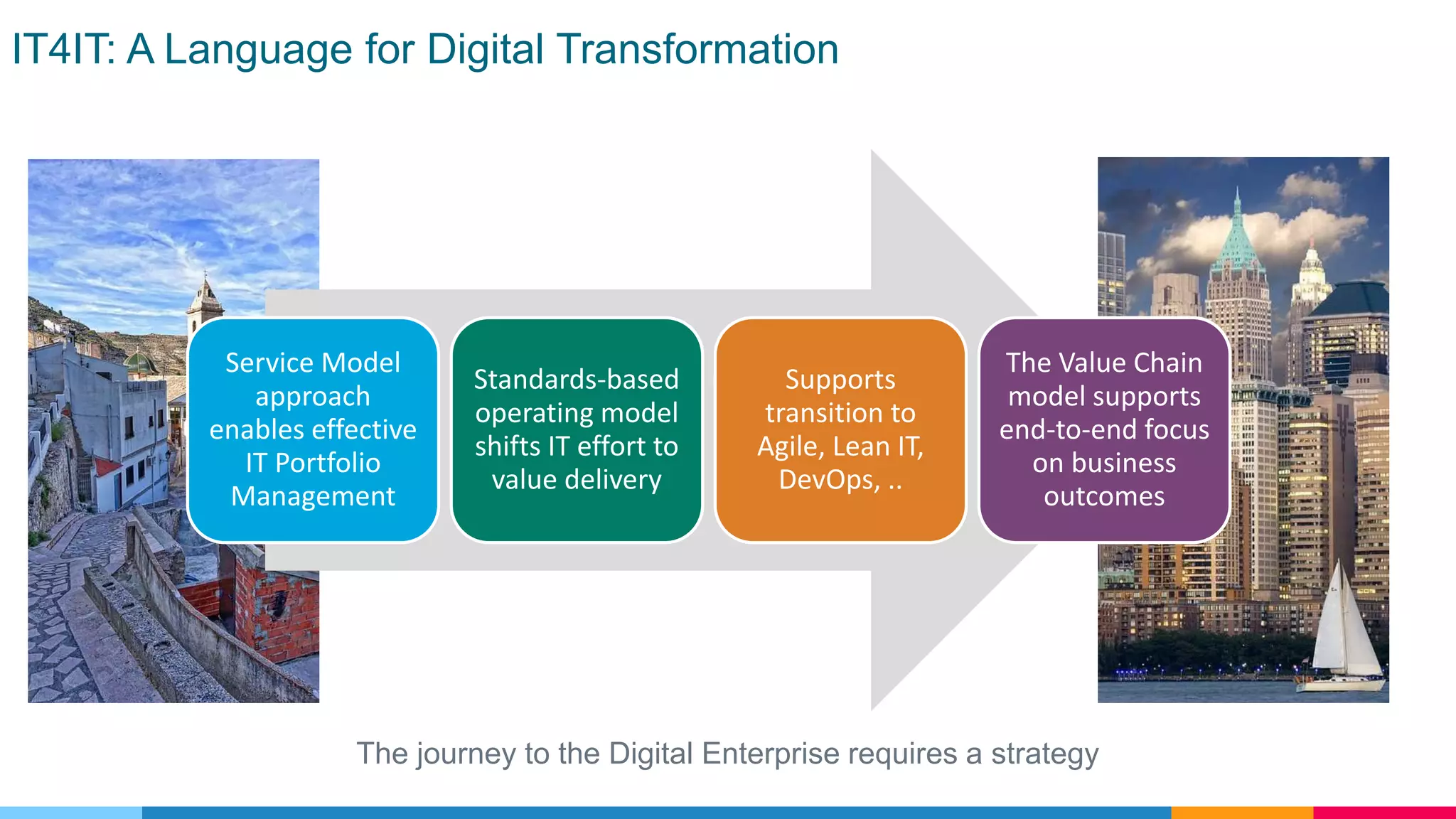 IT4IT: A Language for Digital Transformation
The journey to the Digital Enterprise requires a strategy
Service Model
approach
enables effective
IT Portfolio
Management
Standards-based
operating model
shifts IT effort to
value delivery
Supports
transition to
Agile, Lean IT,
DevOps, ..
The Value Chain
model supports
end-to-end focus
on business
outcomes
 