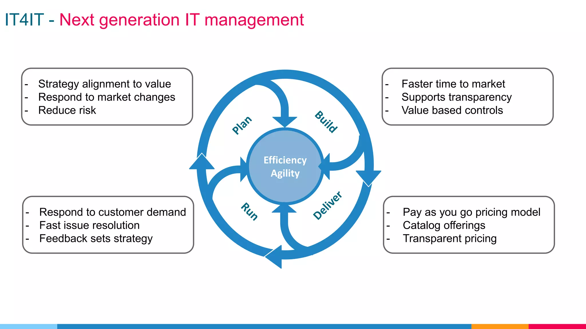 IT4IT - Next generation IT management
Efficiency
Agility
Efficiency
Agility
- Faster time to market
- Supports transparency
- Value based controls
- Pay as you go pricing model
- Catalog offerings
- Transparent pricing
- Strategy alignment to value
- Respond to market changes
- Reduce risk
- Respond to customer demand
- Fast issue resolution
- Feedback sets strategy
 