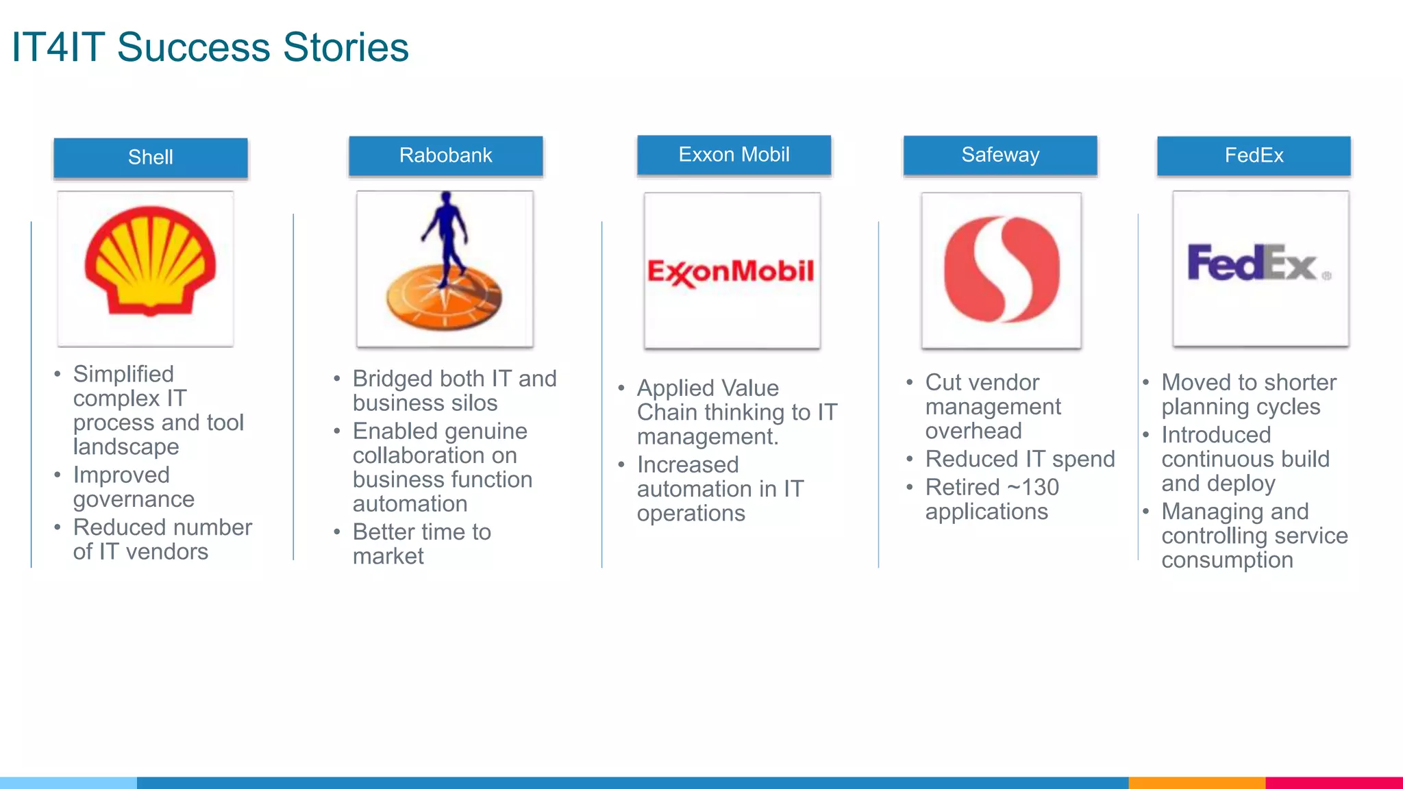 IT4IT Success Stories
• Simplified
complex IT
process and tool
landscape
• Improved
governance
• Reduced number
of IT vendors
Shell
• Bridged both IT and
business silos
• Enabled genuine
collaboration on
business function
automation
• Better time to
market
Rabobank
• Applied Value
Chain thinking to IT
management.
• Increased
automation in IT
operations
Exxon Mobil
• Cut vendor
management
overhead
• Reduced IT spend
• Retired ~130
applications
Safeway
• Moved to shorter
planning cycles
• Introduced
continuous build
and deploy
• Managing and
controlling service
consumption
FedEx
 