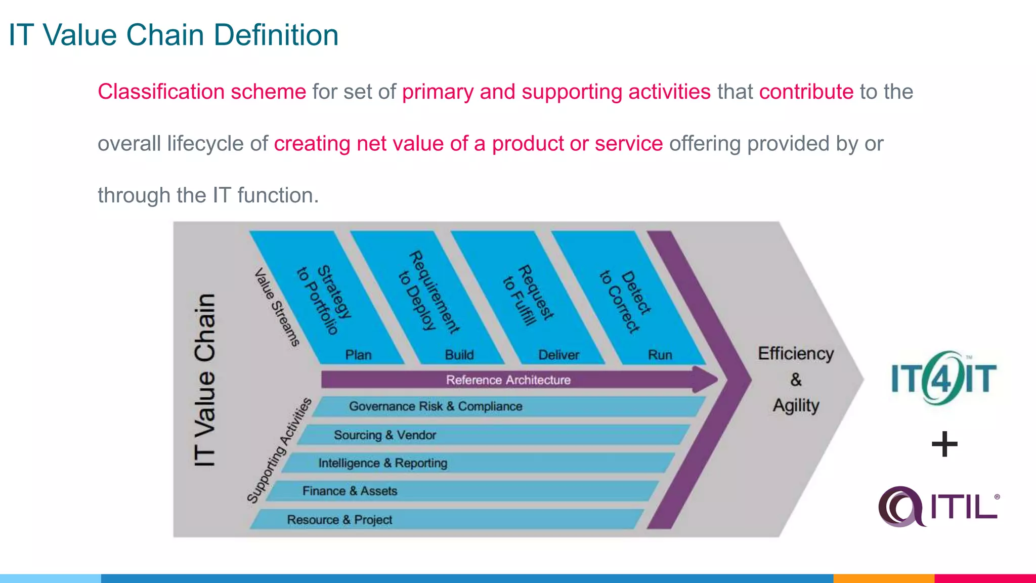 IT Value Chain Definition
Classification scheme for set of primary and supporting activities that contribute to the
overall lifecycle of creating net value of a product or service offering provided by or
through the IT function.
+
 