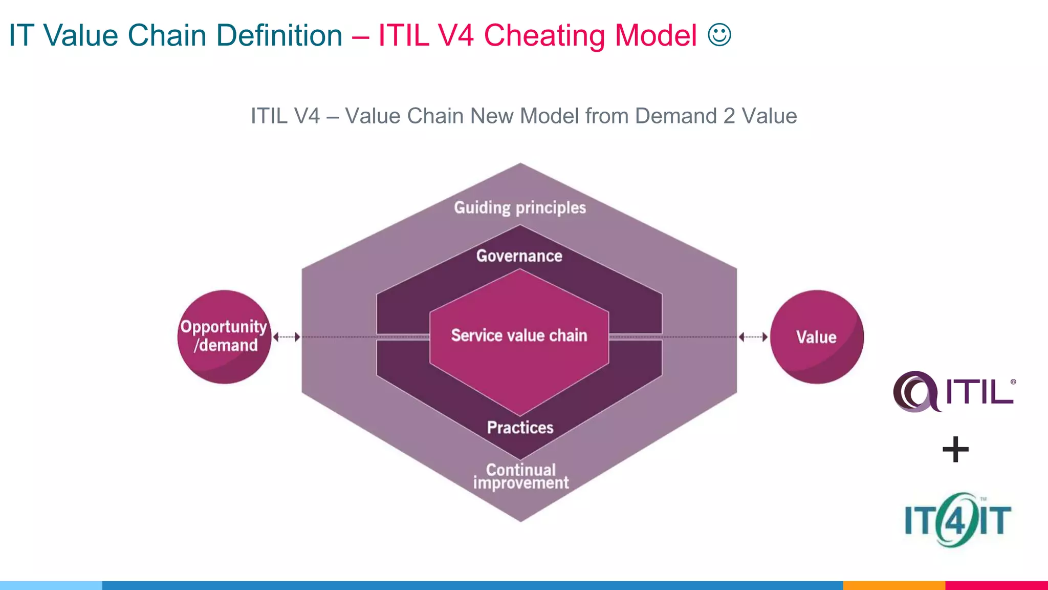 IT Value Chain Definition – ITIL V4 Cheating Model 
ITIL V4 – Value Chain New Model from Demand 2 Value
+
 