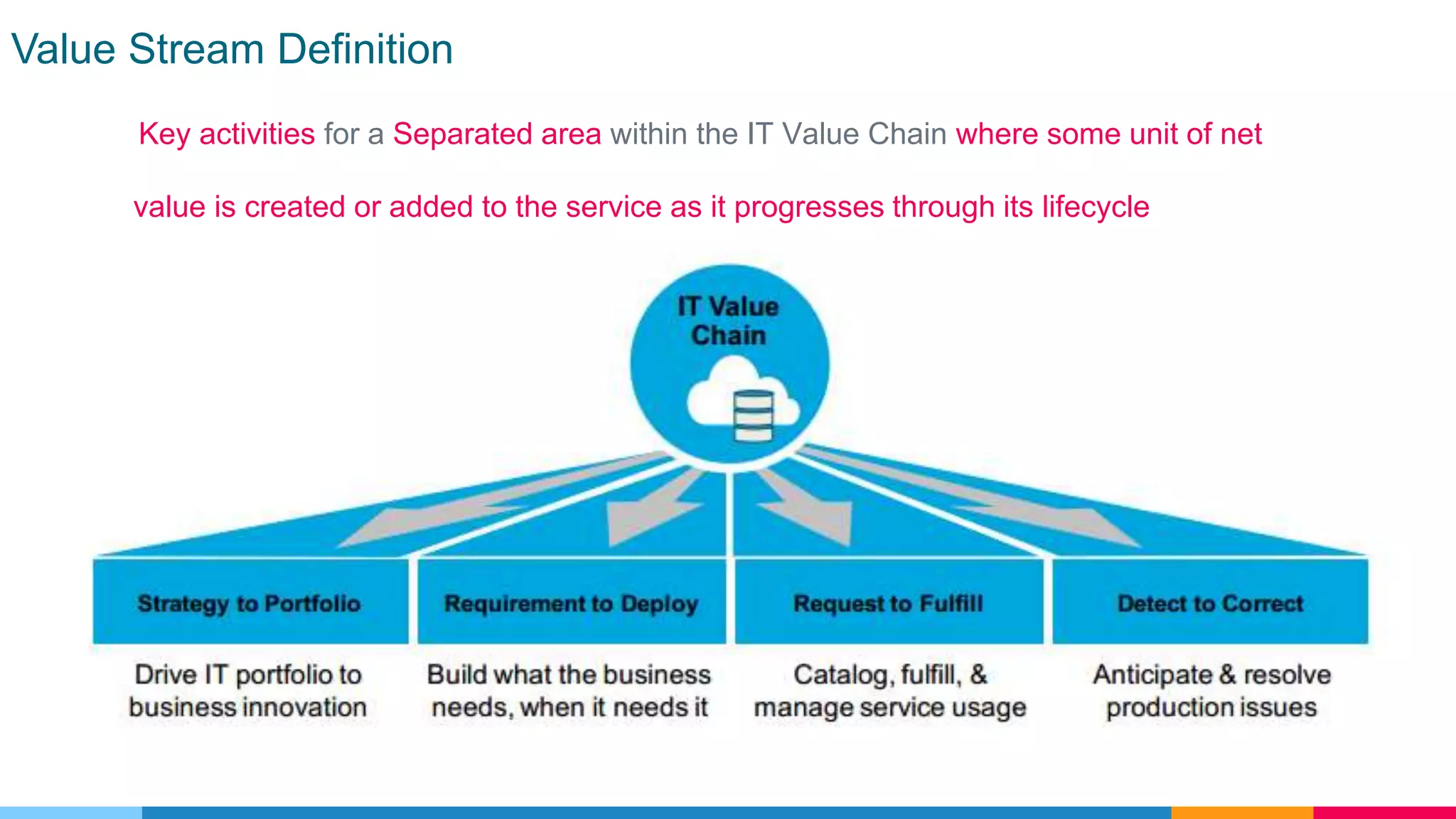 Value Stream Definition
Key activities for a Separated area within the IT Value Chain where some unit of net
value is created or added to the service as it progresses through its lifecycle
 