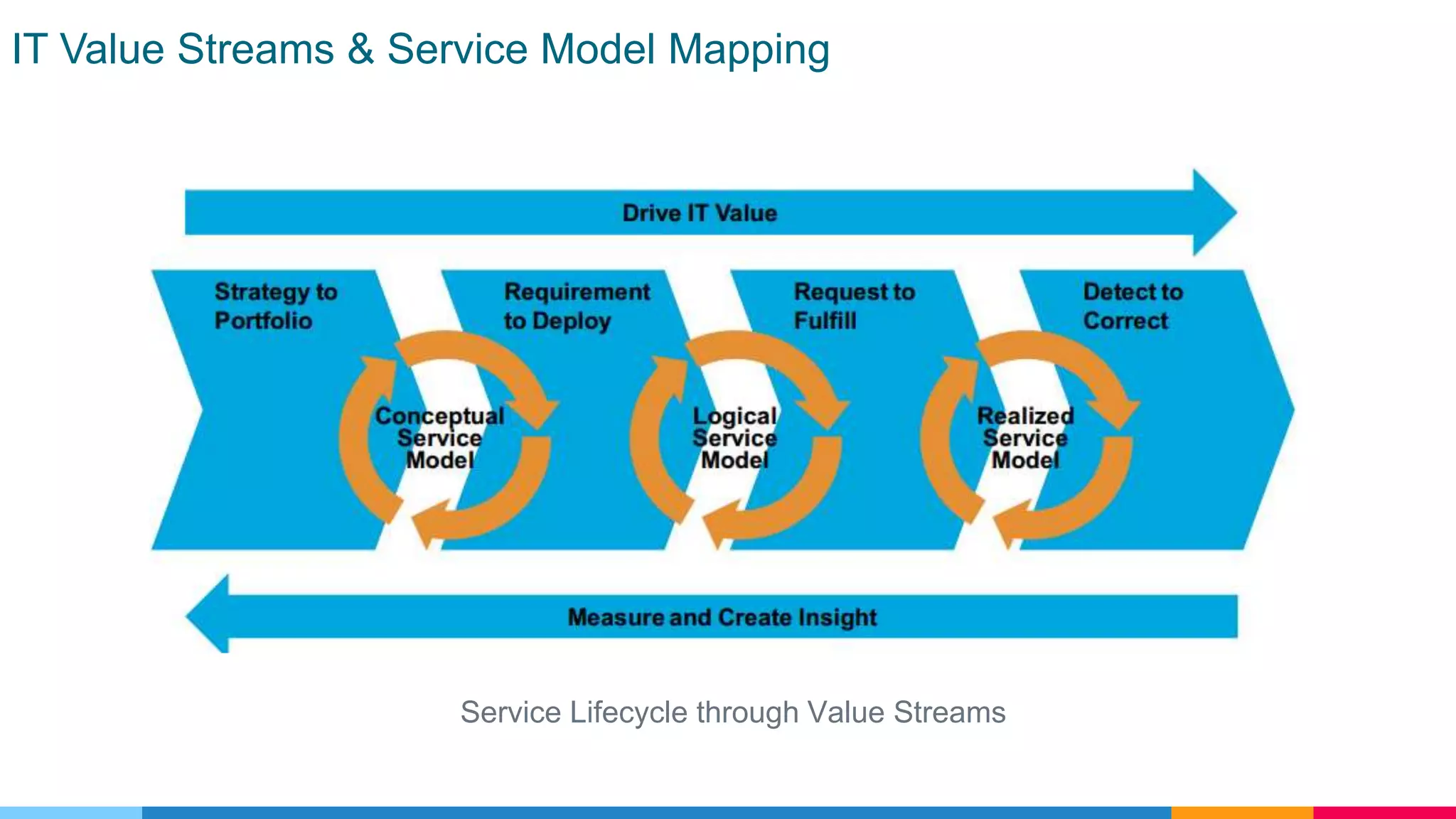 IT Value Streams & Service Model Mapping
Service Lifecycle through Value Streams
 