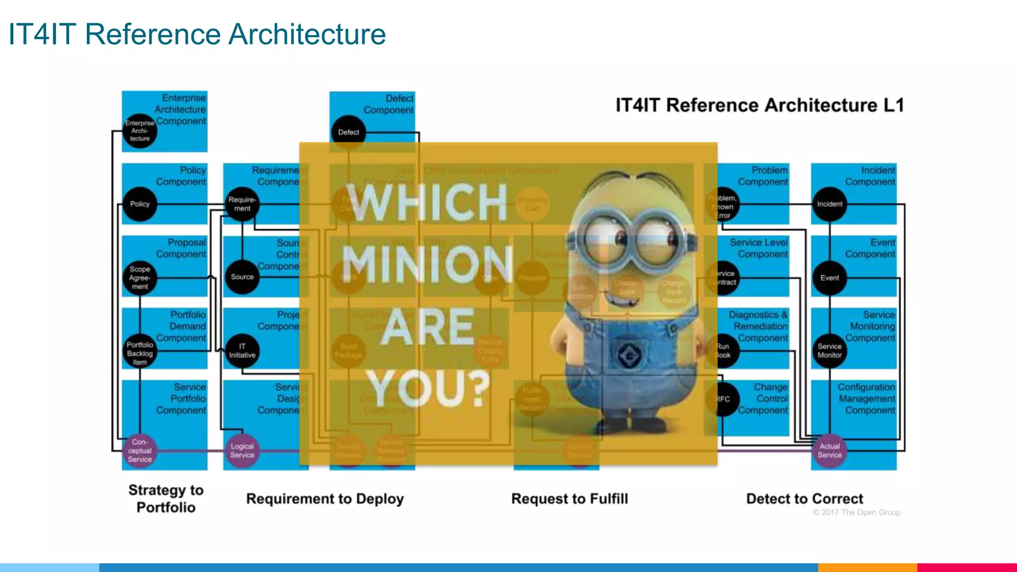 IT4IT Reference Architecture
 