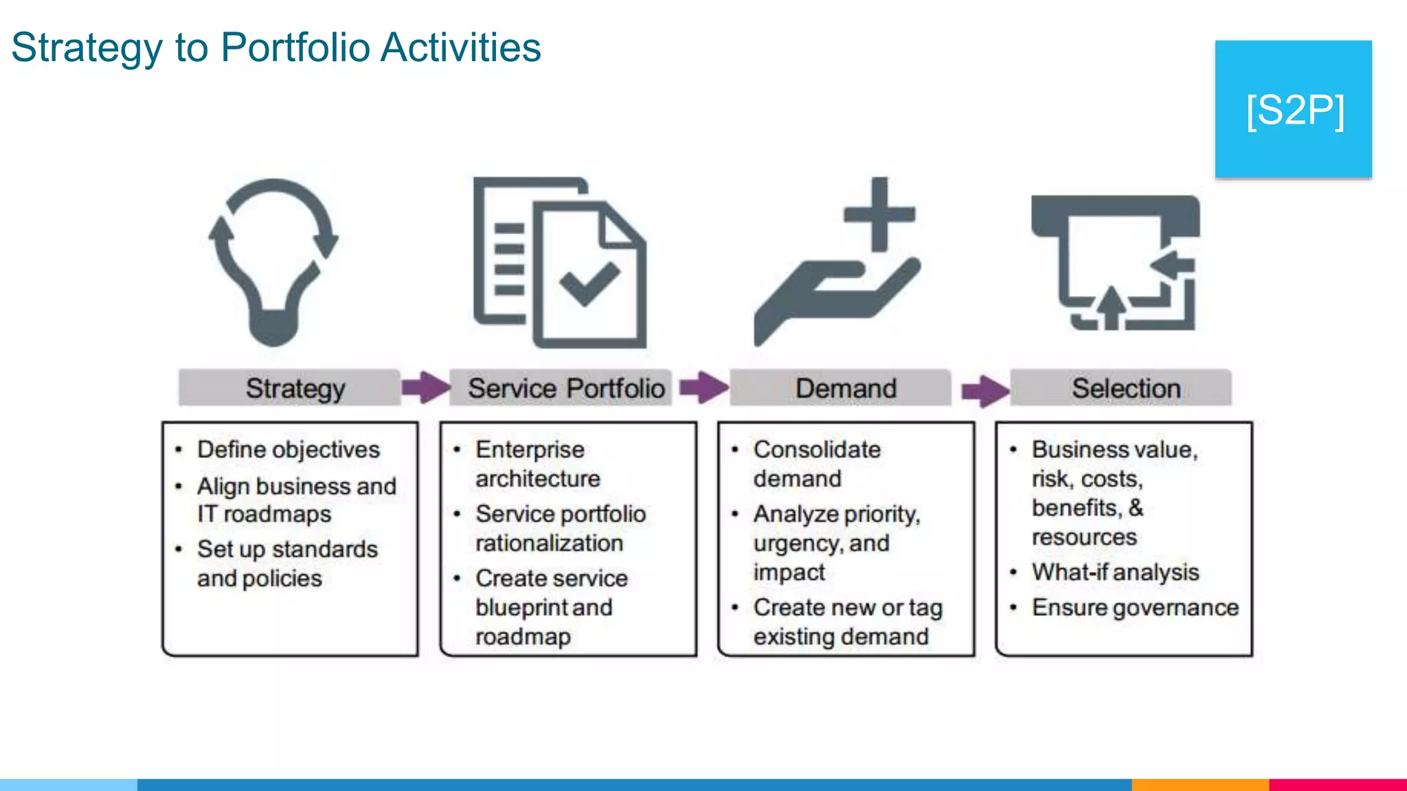 Strategy to Portfolio Activities
[S2P]
 