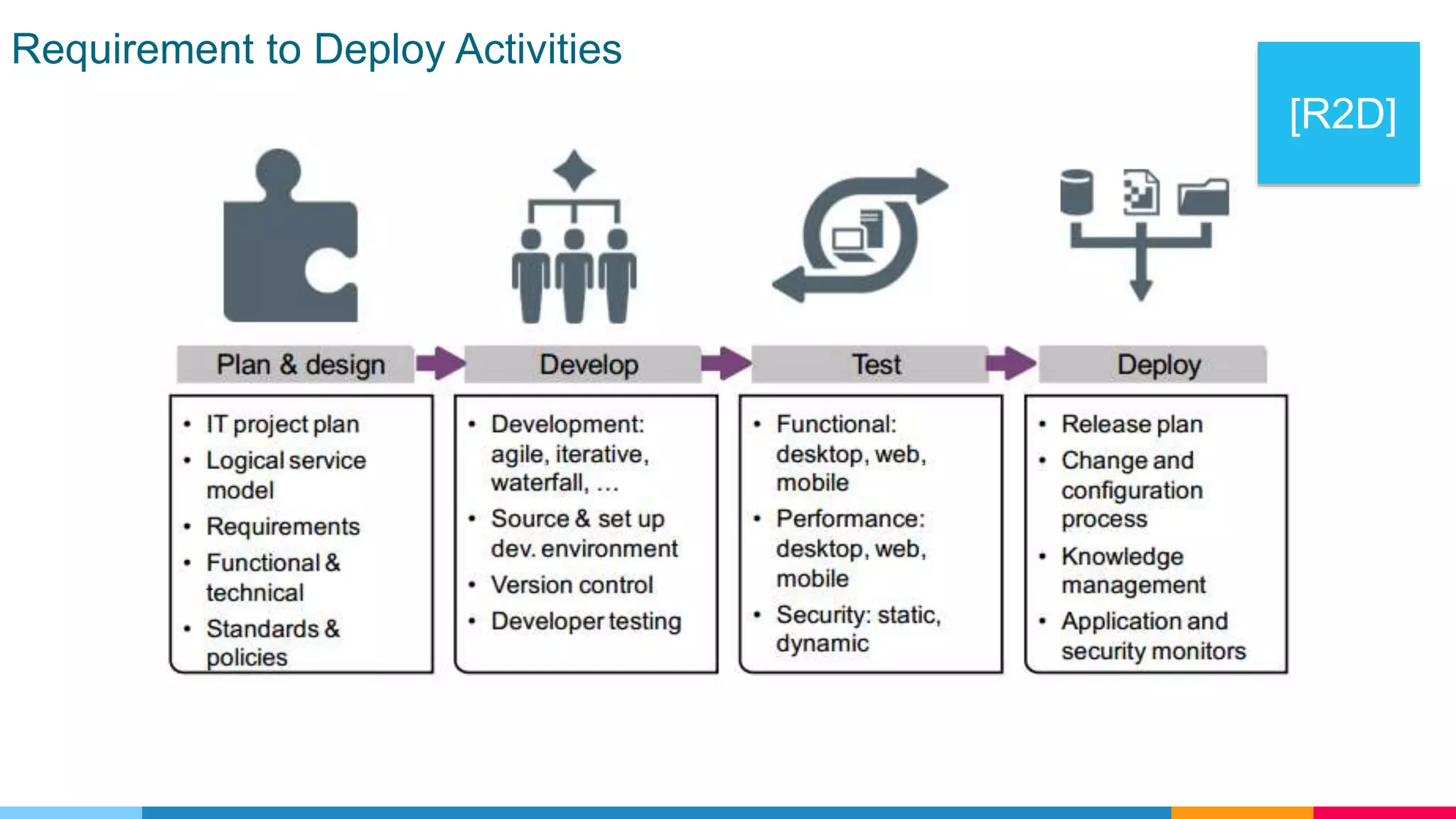 Requirement to Deploy Activities
[R2D]
 