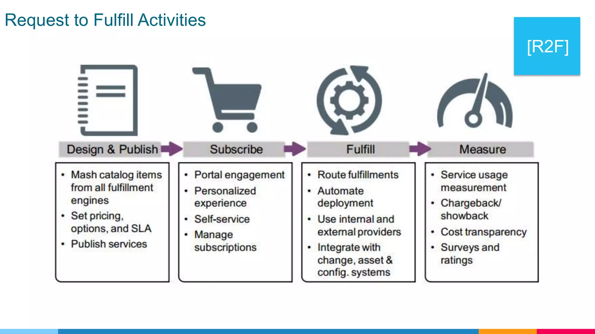 Request to Fulfill Activities
[R2F]
 