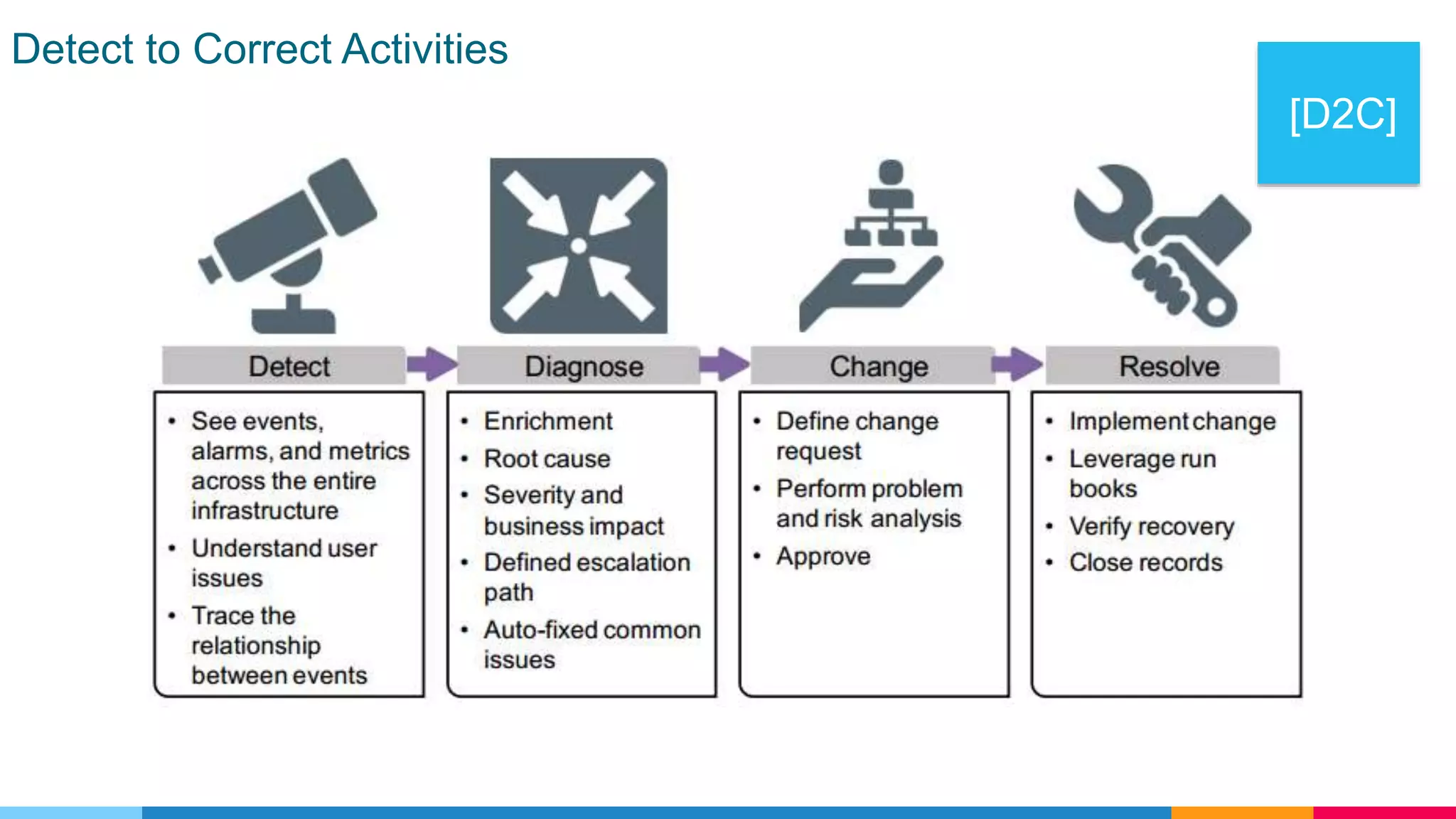Detect to Correct Activities
[D2C]
 