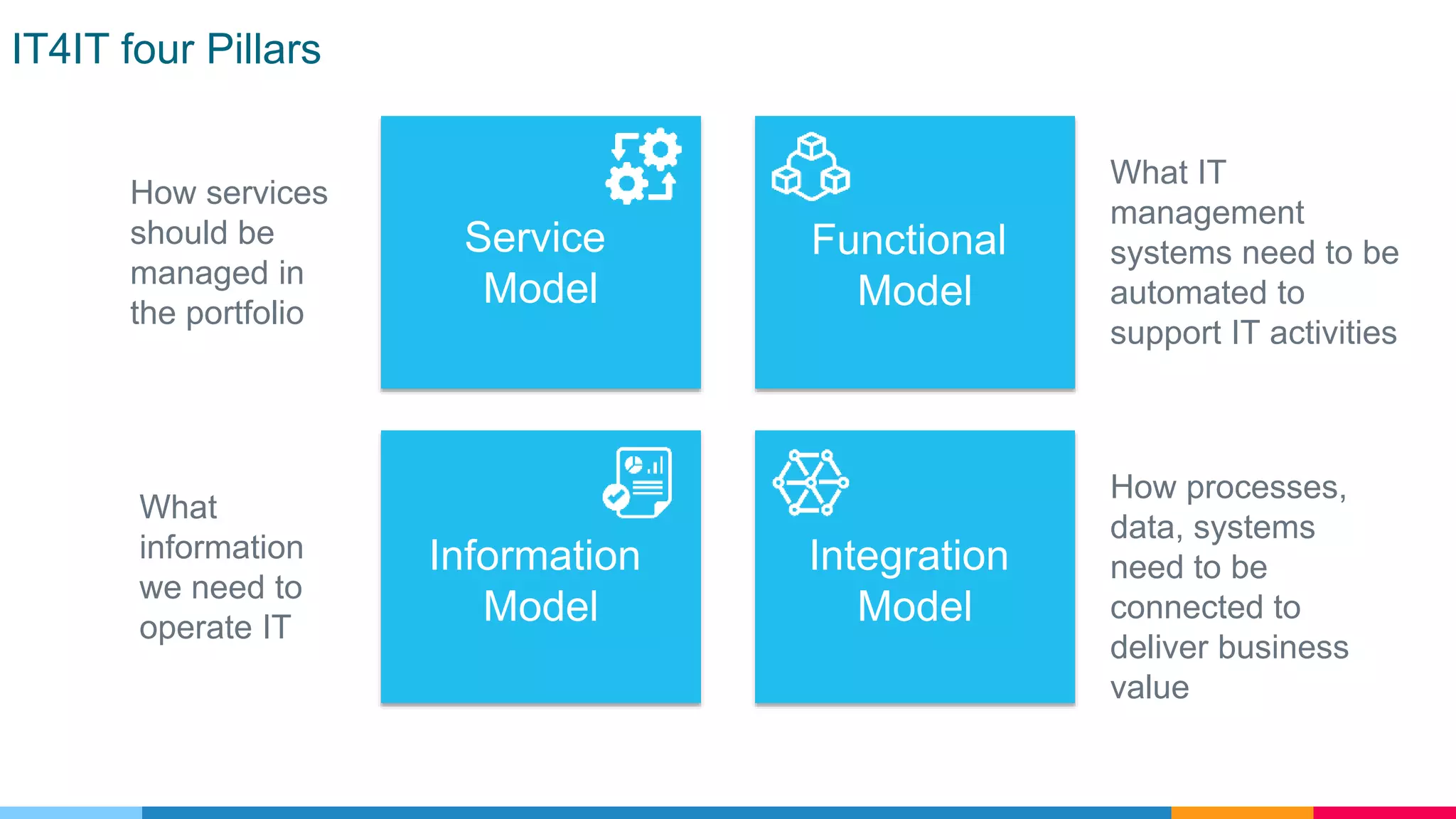IT4IT four Pillars
Service
Model
How services
should be
managed in
the portfolio
Functional
Model
What IT
management
systems need to be
automated to
support IT activities
Integration
Model
How processes,
data, systems
need to be
connected to
deliver business
value
Information
Model
What
information
we need to
operate IT
 