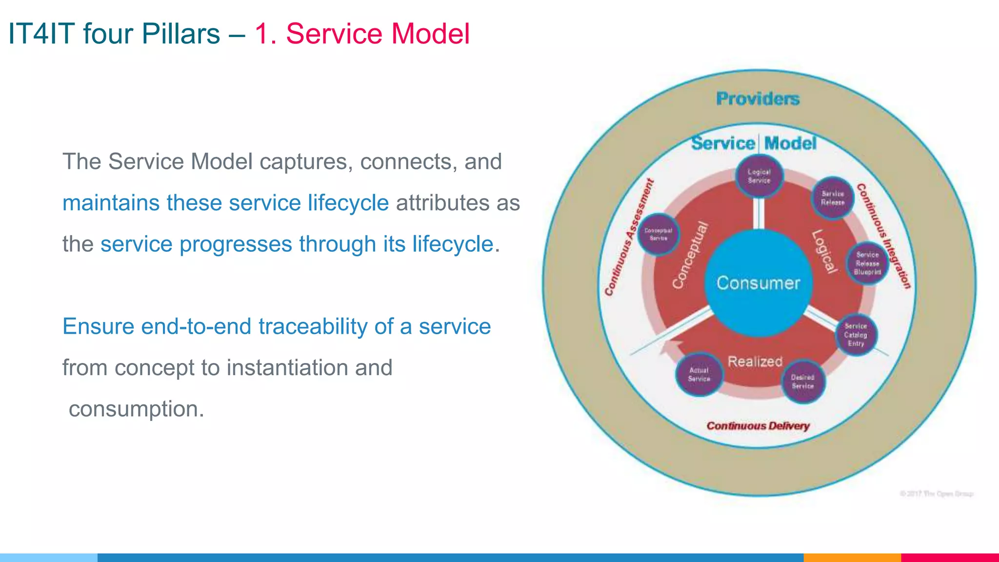 IT4IT four Pillars – 1. Service Model
The Service Model captures, connects, and
maintains these service lifecycle attributes as
the service progresses through its lifecycle.
Ensure end-to-end traceability of a service
from concept to instantiation and
consumption.
 