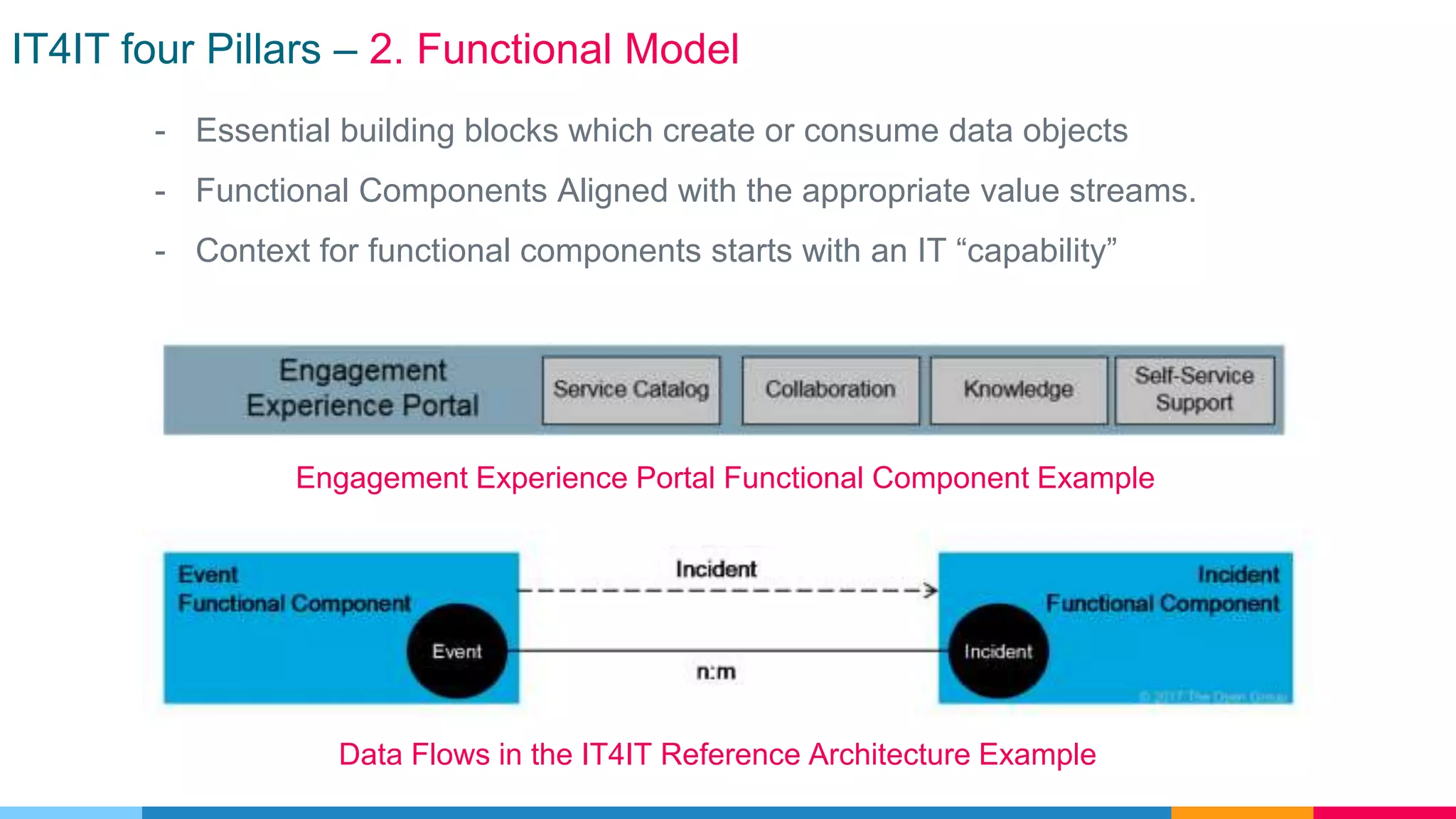IT4IT four Pillars – 2. Functional Model
Data Flows in the IT4IT Reference Architecture Example
Engagement Experience Portal Functional Component Example
- Essential building blocks which create or consume data objects
- Functional Components Aligned with the appropriate value streams.
- Context for functional components starts with an IT “capability”
 