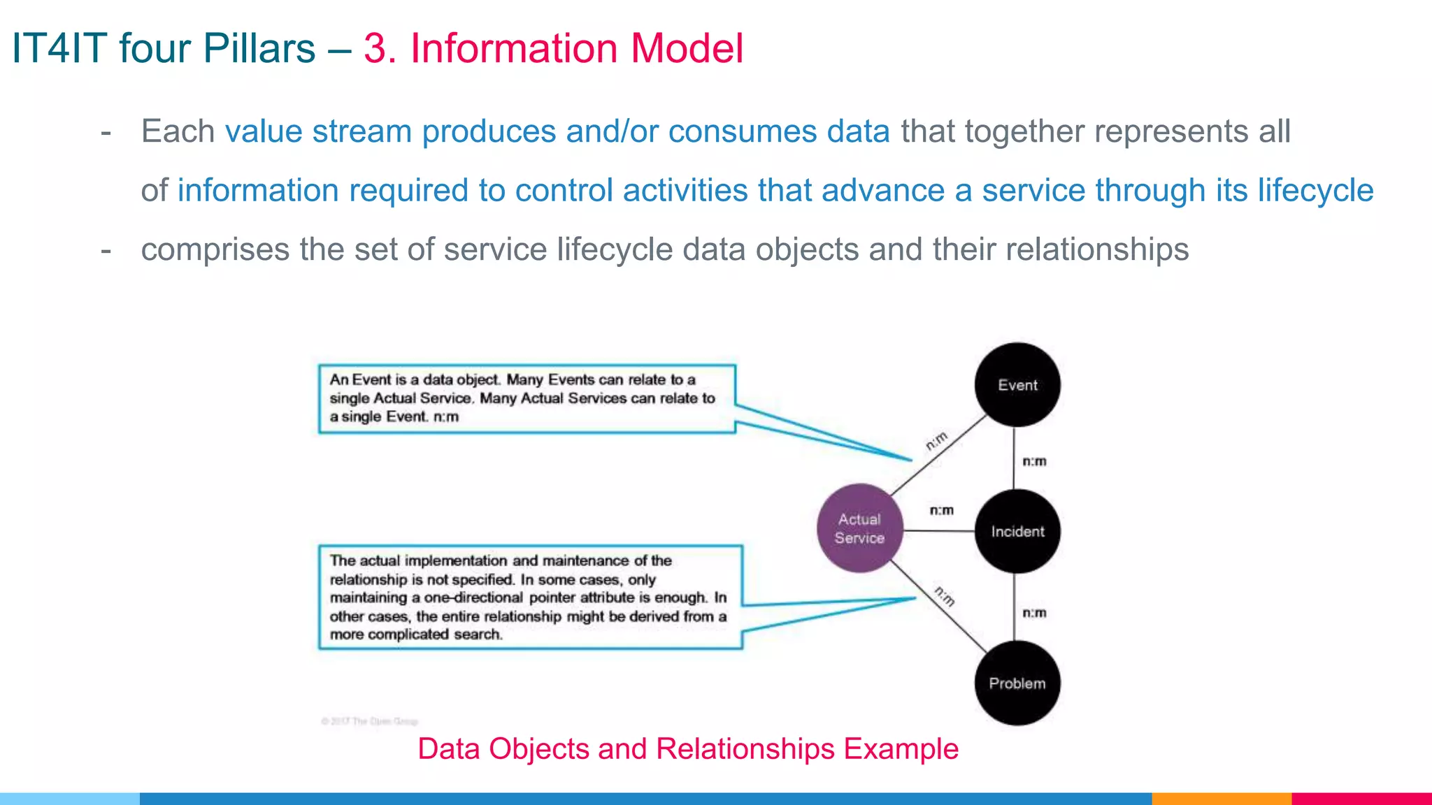 IT4IT four Pillars – 3. Information Model
Data Objects and Relationships Example
- Each value stream produces and/or consumes data that together represents all
of information required to control activities that advance a service through its lifecycle
- comprises the set of service lifecycle data objects and their relationships
 