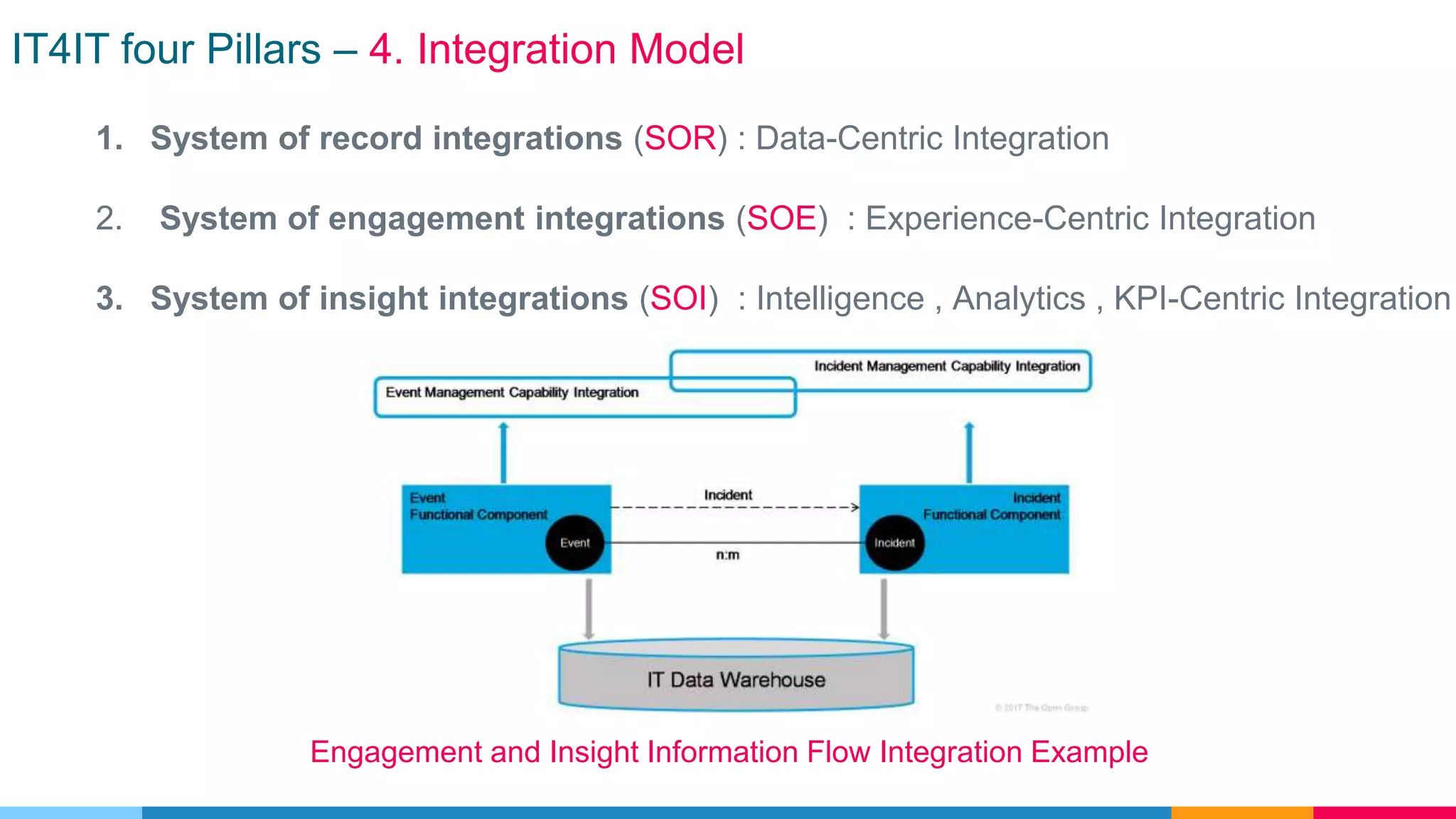 IT4IT four Pillars – 4. Integration Model
Engagement and Insight Information Flow Integration Example
1. System of record integrations (SOR) : Data-Centric Integration
2. System of engagement integrations (SOE) : Experience-Centric Integration
3. System of insight integrations (SOI) : Intelligence , Analytics , KPI-Centric Integration
 