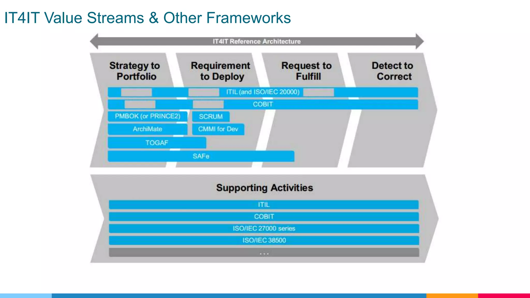 IT4IT Value Streams & Other Frameworks
 