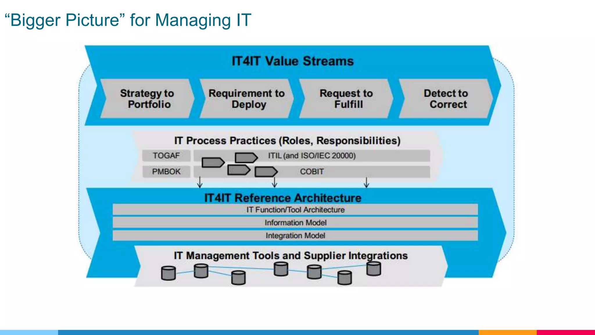 “Bigger Picture” for Managing IT
 