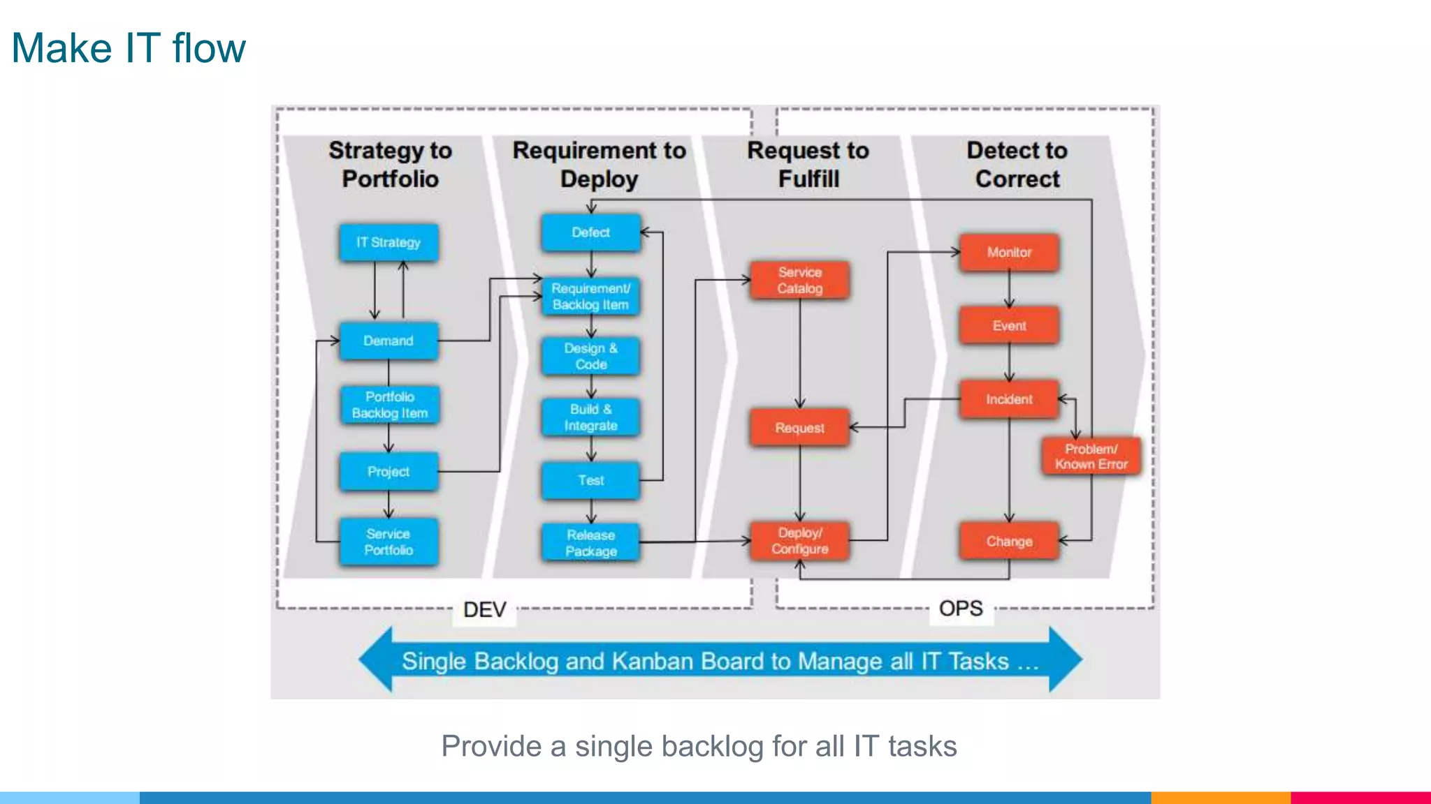 Make IT flow
Provide a single backlog for all IT tasks
 