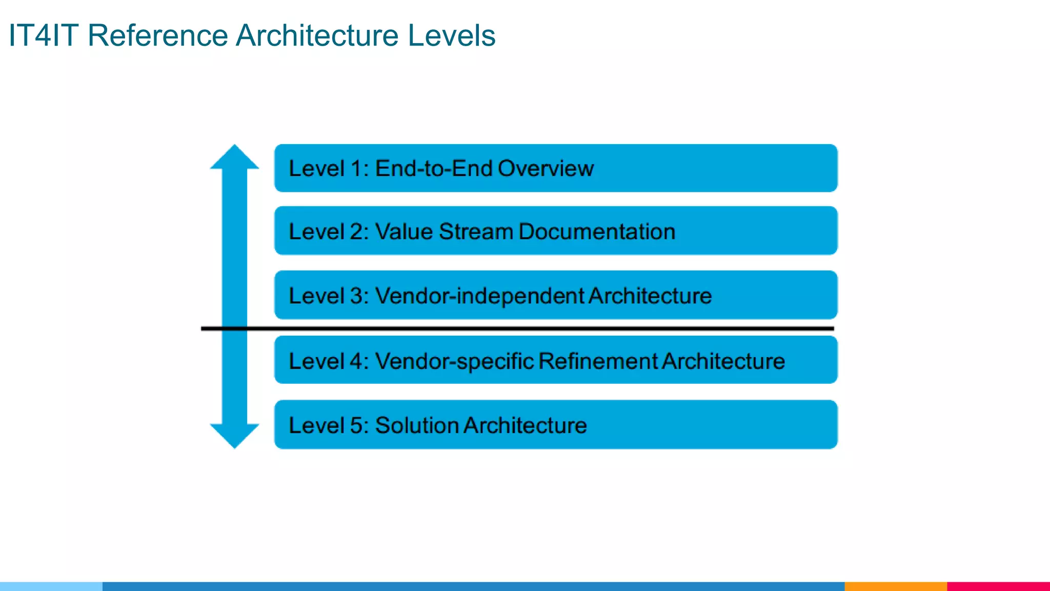 IT4IT Reference Architecture Levels
 