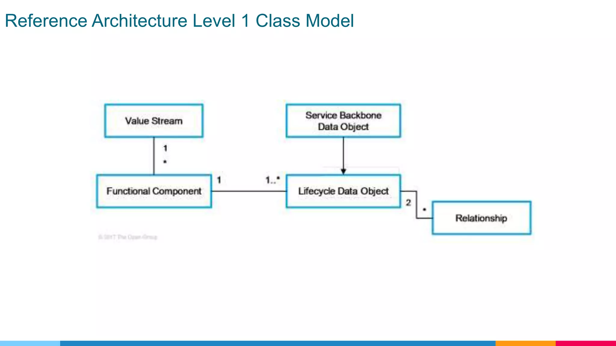 Reference Architecture Level 1 Class Model
 