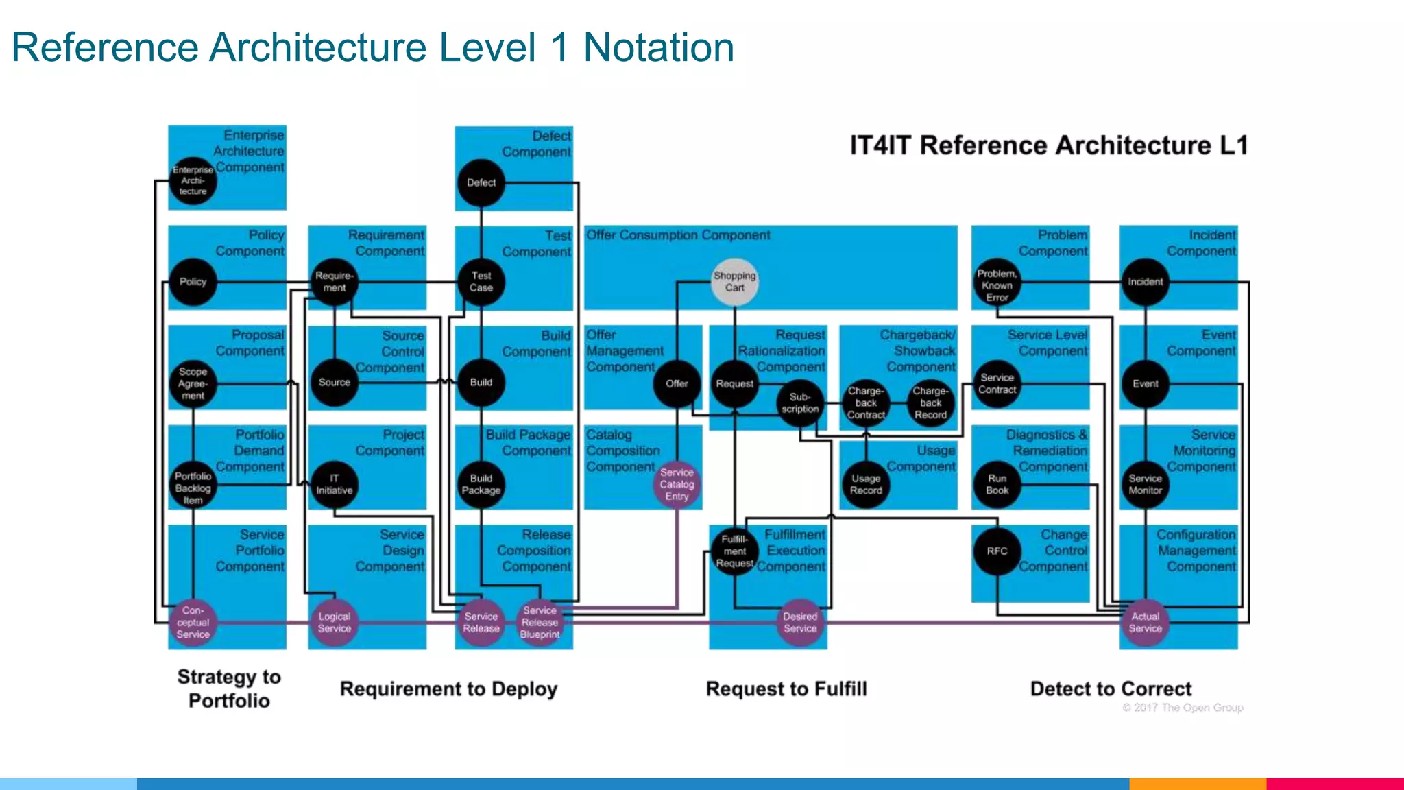 Reference Architecture Level 1 Notation
 