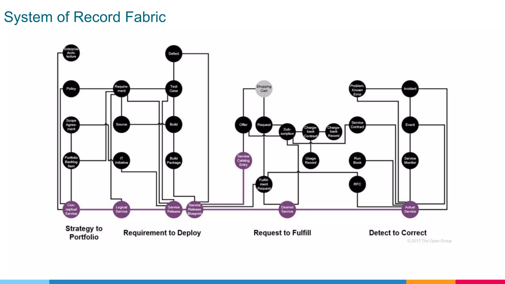 System of Record Fabric
 
