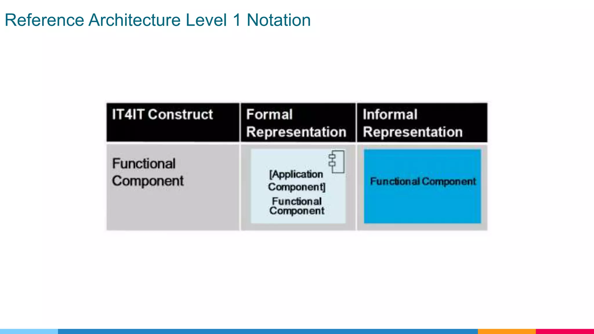 Reference Architecture Level 1 Notation
 