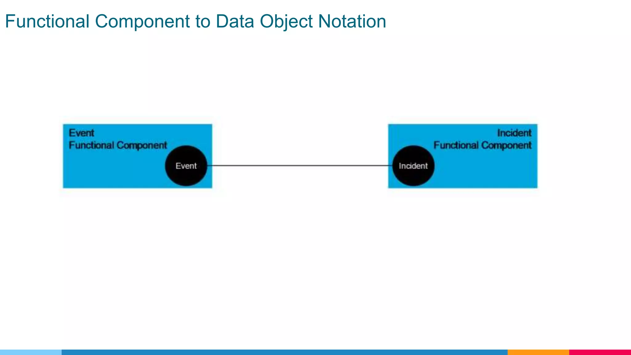Functional Component to Data Object Notation
 