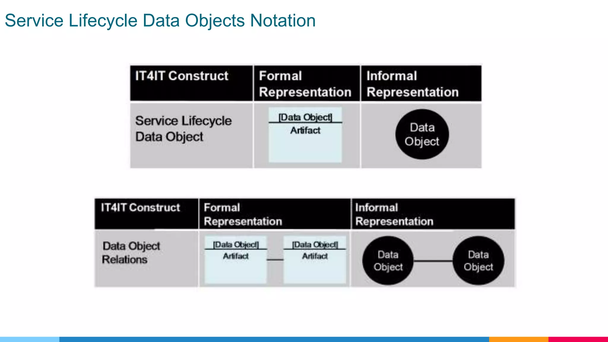 Service Lifecycle Data Objects Notation
 