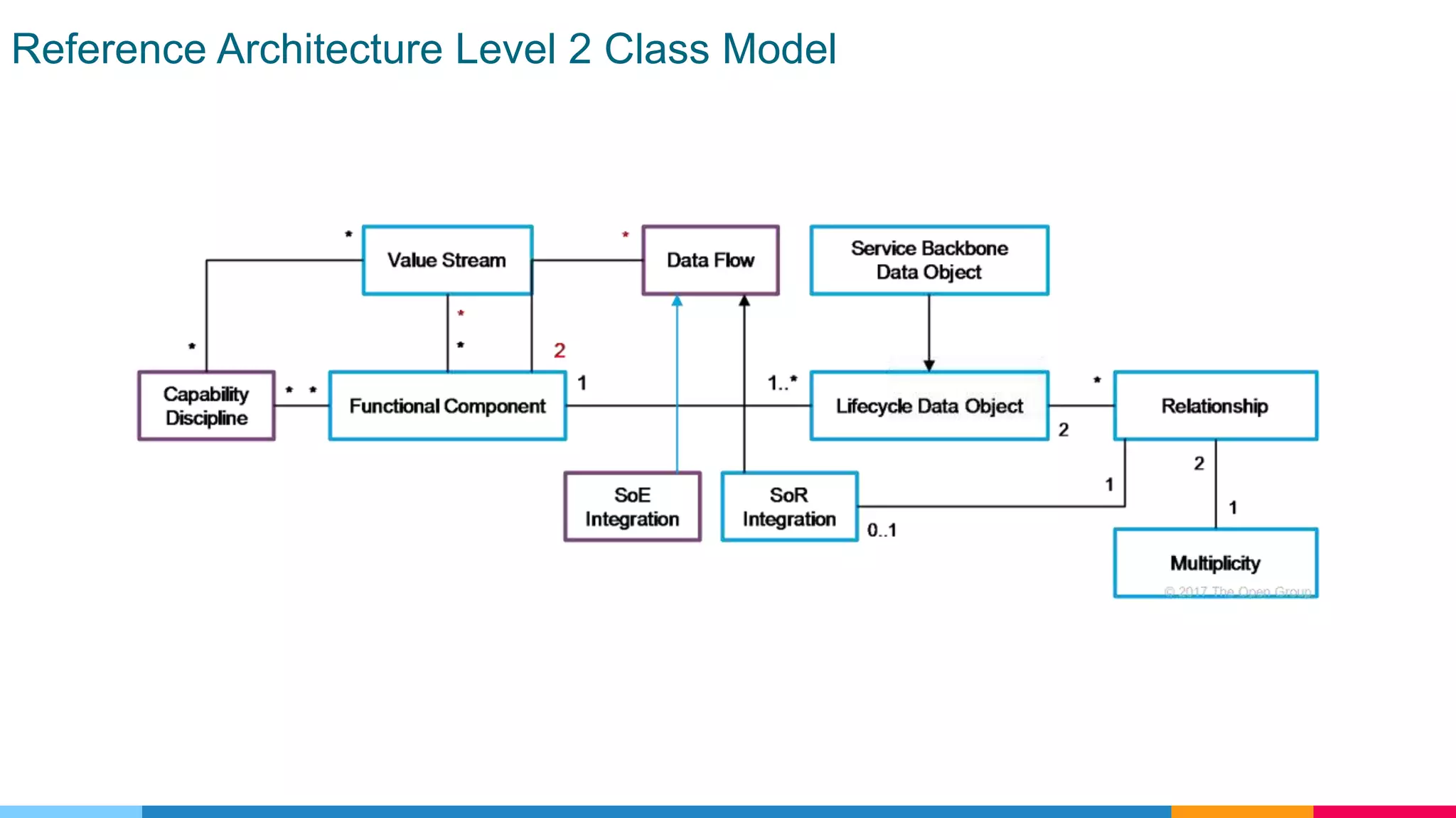 Reference Architecture Level 2 Class Model
 