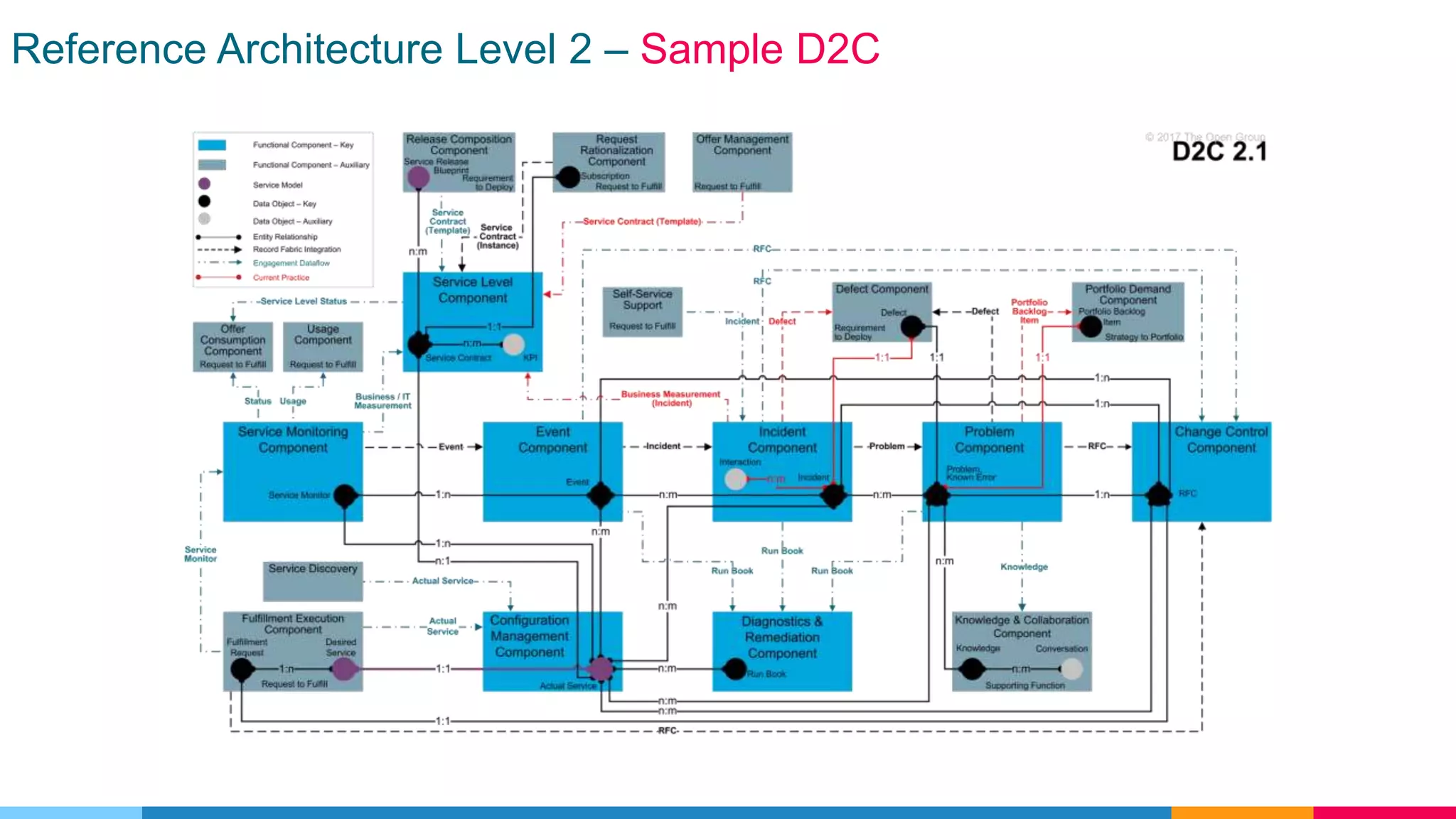 Reference Architecture Level 2 – Sample D2C
 