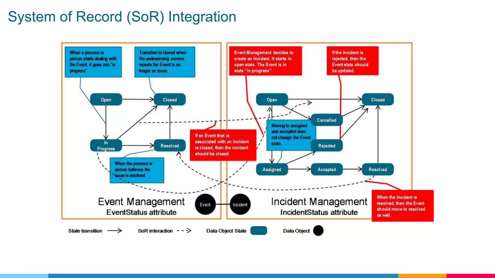 System of Record (SoR) Integration
 