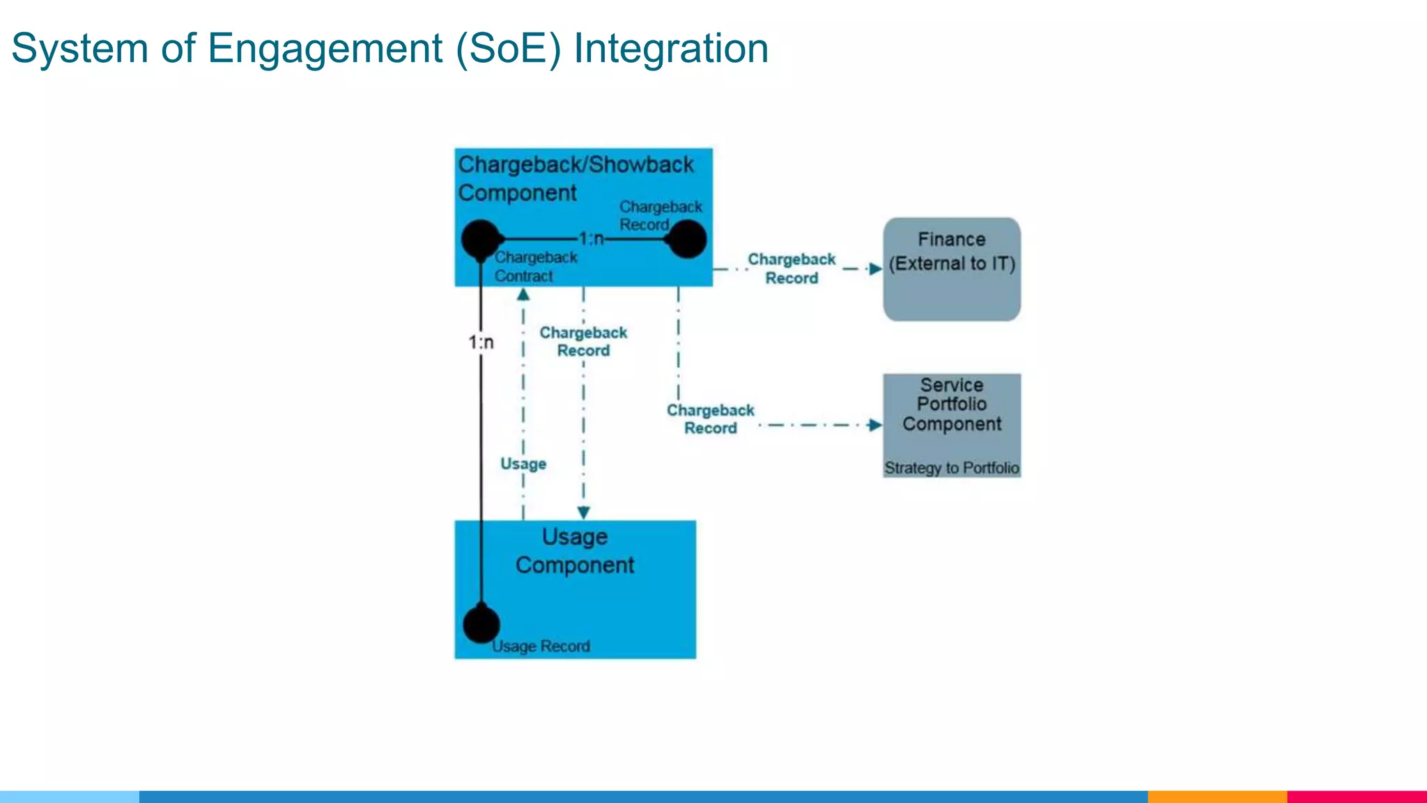 System of Engagement (SoE) Integration
 