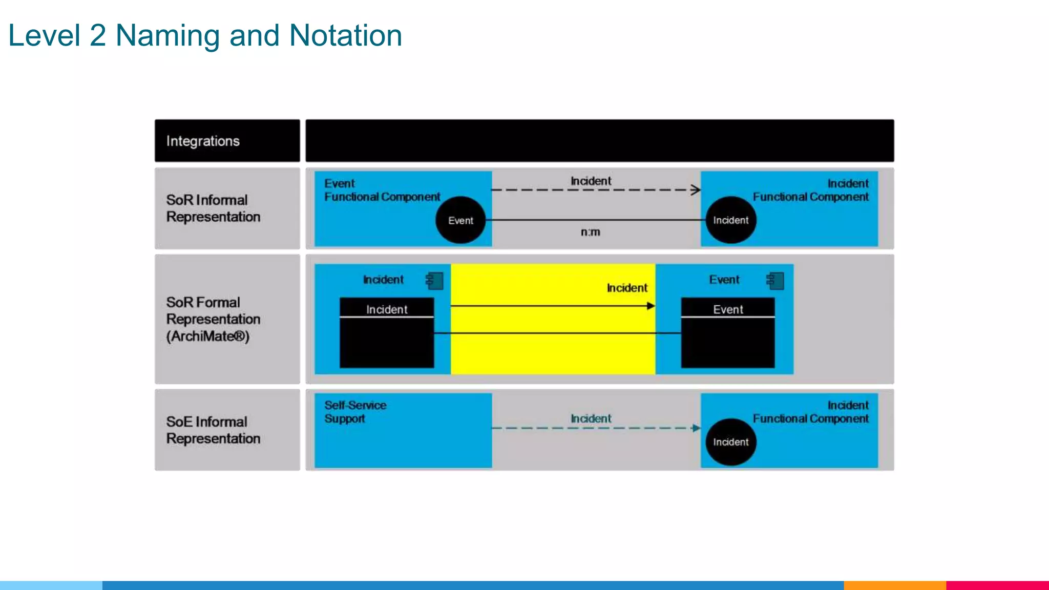 Level 2 Naming and Notation
 