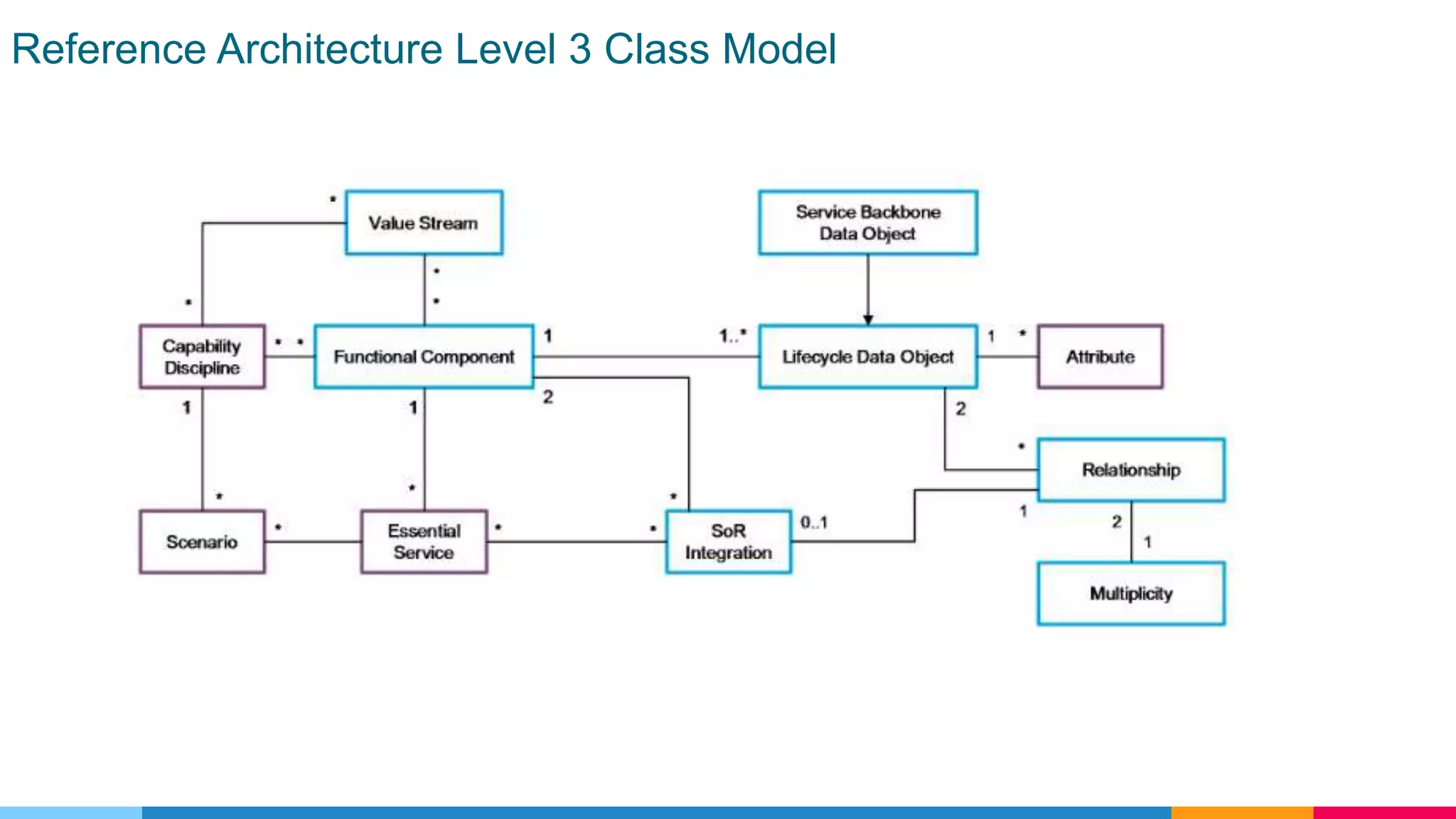 Reference Architecture Level 3 Class Model
 