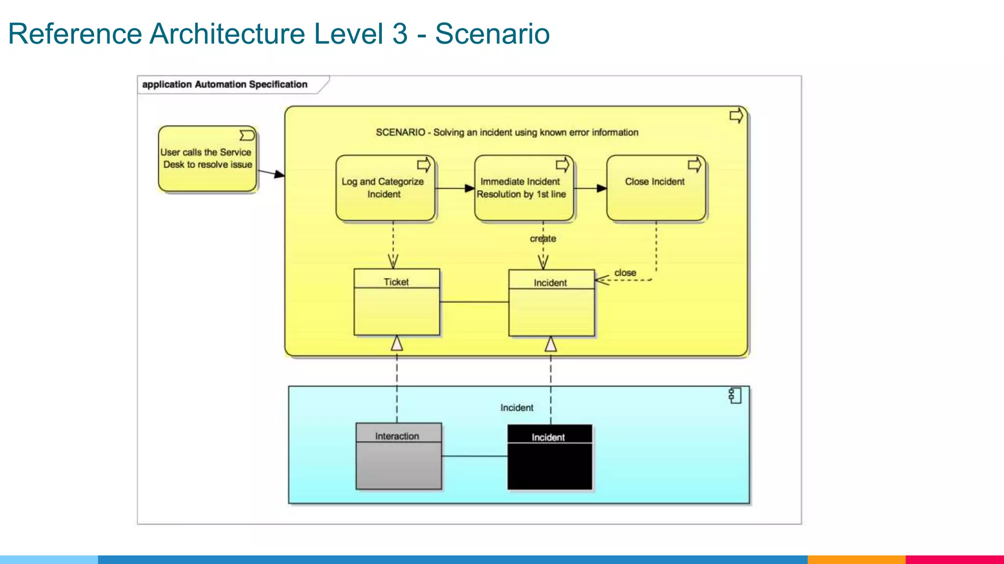 Reference Architecture Level 3 - Scenario
 